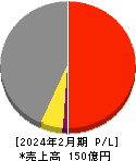 日本色材工業研究所 損益計算書 2024年2月期
