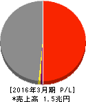 阪和興業 損益計算書 2016年3月期 阪和興業 損益計算書 2016年3月期