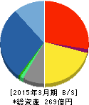 あかつき本社 貸借対照表 2015年3月期 あかつき本社 貸借対照表 2015年3月期