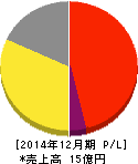 オウチーノ 損益計算書 2014年12月期 オウチーノ 損益計算書 2014年12月期