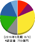 コナカ 貸借対照表 2016年9月期 コナカ 貸借対照表 2016年9月期