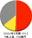 日本調理機 損益計算書 2022年9月期