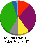 関西電力 貸借対照表 2017年3月期 関西電力 貸借対照表 2017年3月期