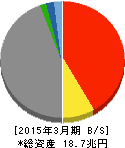 MS&ADインシュアランスグループホールディングス 貸借対照表 2015年3月期 MS&ADインシュアランスグループホールディングス 貸借対照表 2015年3月期