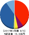 大和証券グループ本社 貸借対照表 2017年3月期 大和証券グループ本社 貸借対照表 2017年3月期