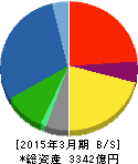 SCSK 貸借対照表 2015年3月期 SCSK 貸借対照表 2015年3月期