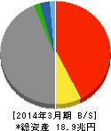 東京海上ホールディングス 貸借対照表 2014年3月期 東京海上ホールディングス 貸借対照表 2014年3月期