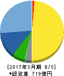 ツツミ 貸借対照表 2017年3月期 ツツミ 貸借対照表 2017年3月期