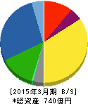 東京エネシス 貸借対照表 2015年3月期 東京エネシス 貸借対照表 2015年3月期