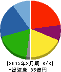 麻生フオームクリート 貸借対照表 2015年3月期 麻生フオームクリート 貸借対照表 2015年3月期