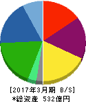 遠藤照明 貸借対照表 2017年3月期 遠藤照明 貸借対照表 2017年3月期