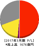タカラトミー 損益計算書 2017年3月期 タカラトミー 損益計算書 2017年3月期