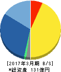 JIEC 貸借対照表 2017年3月期 JIEC 貸借対照表 2017年3月期