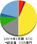 オービック 貸借対照表 2015年3月期 オービック 貸借対照表 2015年3月期