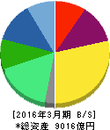 テルモ 貸借対照表 2016年3月期 テルモ 貸借対照表 2016年3月期