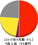 BEENOS 損益計算書 2015年9月期 BEENOS 損益計算書 2015年9月期