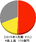 ジェーシー・コムサ 損益計算書 2015年3月期 ジェーシー・コムサ 損益計算書 2015年3月期