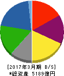三井金属鉱業 貸借対照表 2017年3月期 三井金属鉱業 貸借対照表 2017年3月期