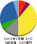 日本新薬 貸借対照表 2015年3月期 日本新薬 貸借対照表 2015年3月期