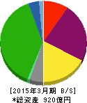 ヤマタネ 貸借対照表 2015年3月期 ヤマタネ 貸借対照表 2015年3月期