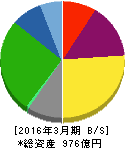 日本トランスシティ 貸借対照表 2016年3月期 日本トランスシティ 貸借対照表 2016年3月期