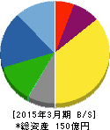 イハラサイエンス 貸借対照表 2015年3月期 イハラサイエンス 貸借対照表 2015年3月期