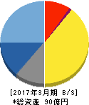 旭情報サービス 貸借対照表 2017年3月期 旭情報サービス 貸借対照表 2017年3月期