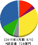 アイチコーポレーション 貸借対照表 2015年3月期 アイチコーポレーション 貸借対照表 2015年3月期