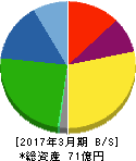 和弘食品 貸借対照表 2017年3月期 和弘食品 貸借対照表 2017年3月期