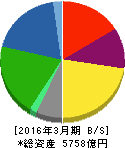 エア・ウォーター 貸借対照表 2016年3月期 エア・ウォーター 貸借対照表 2016年3月期