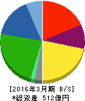 蛇の目ミシン工業 貸借対照表 2016年3月期 蛇の目ミシン工業 貸借対照表 2016年3月期