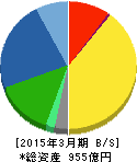 日東工業 貸借対照表 2015年3月期 日東工業 貸借対照表 2015年3月期