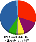 東京センチュリー 貸借対照表 2015年3月期 東京センチュリー 貸借対照表 2015年3月期