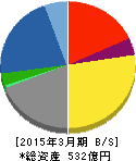 ゴールドウイン 貸借対照表 2015年3月期 ゴールドウイン 貸借対照表 2015年3月期