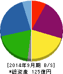 まんだらけ 貸借対照表 2014年9月期 まんだらけ 貸借対照表 2014年9月期