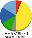 光世証券 貸借対照表 2016年3月期 光世証券 貸借対照表 2016年3月期