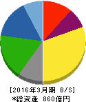 中央発條 貸借対照表 2016年3月期 中央発條 貸借対照表 2016年3月期