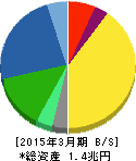 村田製作所 貸借対照表 2015年3月期 村田製作所 貸借対照表 2015年3月期