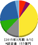 双信電機 貸借対照表 2015年3月期 双信電機 貸借対照表 2015年3月期
