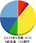 SHOEI 貸借対照表 2015年9月期 SHOEI 貸借対照表 2015年9月期