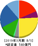 駒井ハルテック 貸借対照表 2019年3月期
