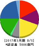 フジクラ 貸借対照表 2017年3月期 フジクラ 貸借対照表 2017年3月期