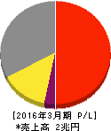 ダイキン工業 損益計算書 2016年3月期 ダイキン工業 損益計算書 2016年3月期