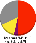 ダイキン工業 損益計算書 2017年3月期 ダイキン工業 損益計算書 2017年3月期