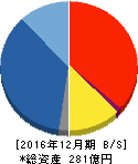ジャパンインベストメントアドバイザー 貸借対照表 2016年12月期 ジャパンインベストメントアドバイザー 貸借対照表 2016年12月期
