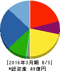 大谷工業 貸借対照表 2016年3月期 大谷工業 貸借対照表 2016年3月期
