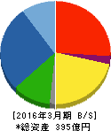 グランディハウス 貸借対照表 2016年3月期 グランディハウス 貸借対照表 2016年3月期