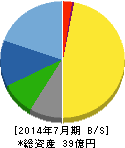 ファーマフーズ 貸借対照表 2014年7月期 ファーマフーズ 貸借対照表 2014年7月期