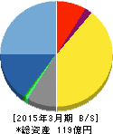 ユニリタ 貸借対照表 2015年3月期 ユニリタ 貸借対照表 2015年3月期