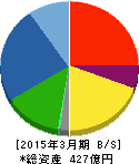 小倉クラッチ 貸借対照表 2015年3月期 小倉クラッチ 貸借対照表 2015年3月期